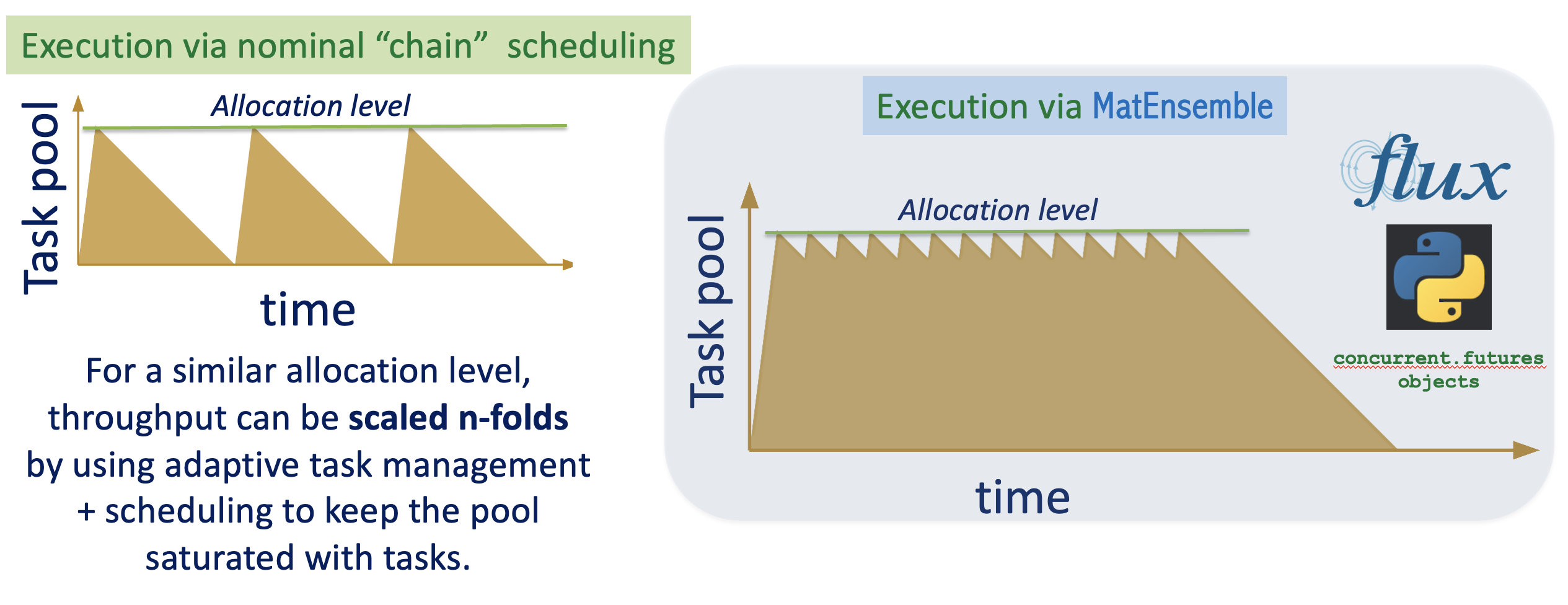 Diagram contrasting static batching with adaptive back-filling of tasks